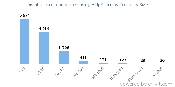 Companies using HelpScout, by size (number of employees)