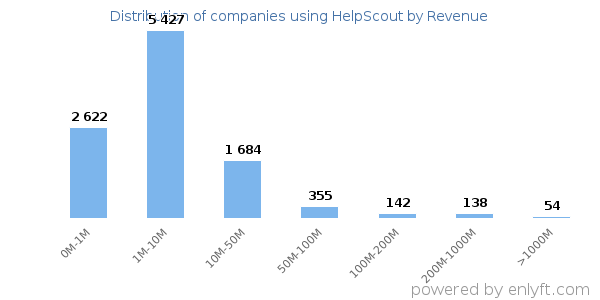 HelpScout clients - distribution by company revenue