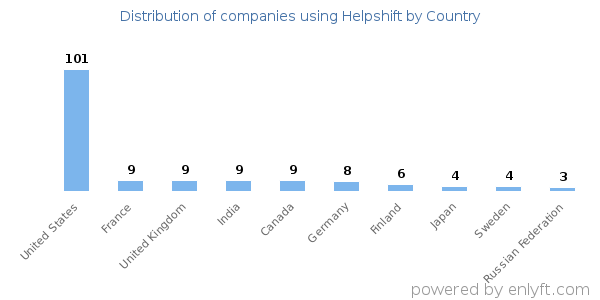 Helpshift customers by country
