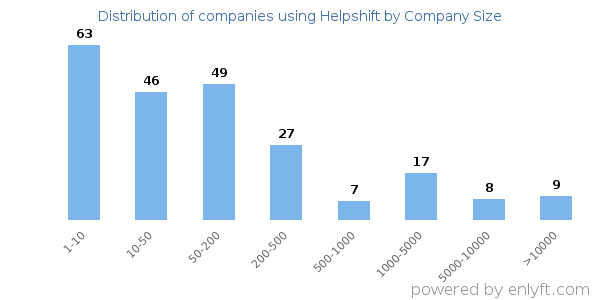 Companies using Helpshift, by size (number of employees)