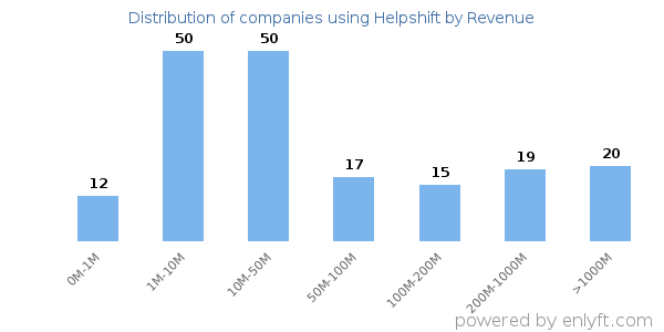 Helpshift clients - distribution by company revenue