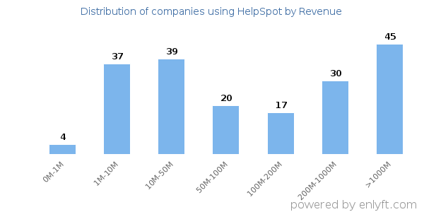 HelpSpot clients - distribution by company revenue