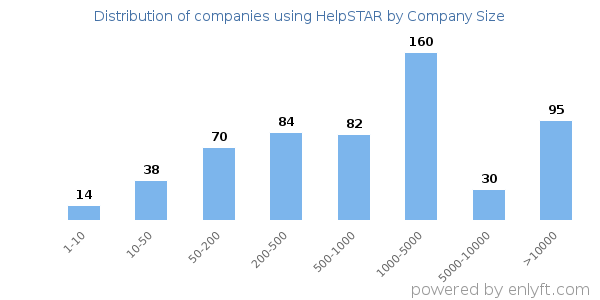 Companies using HelpSTAR, by size (number of employees)