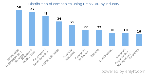Companies using HelpSTAR - Distribution by industry