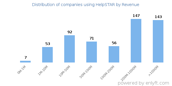 HelpSTAR clients - distribution by company revenue
