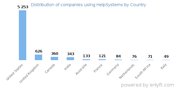 HelpSystems customers by country