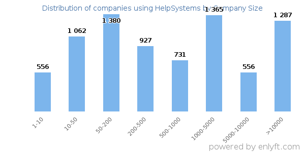 Companies using HelpSystems, by size (number of employees)