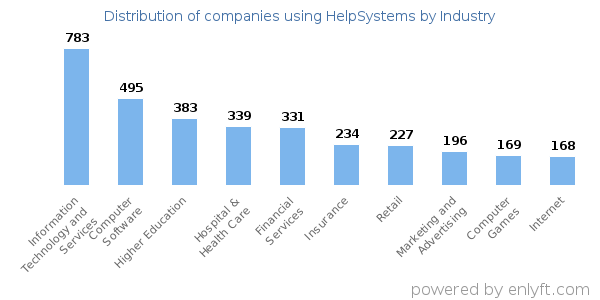 Companies using HelpSystems - Distribution by industry