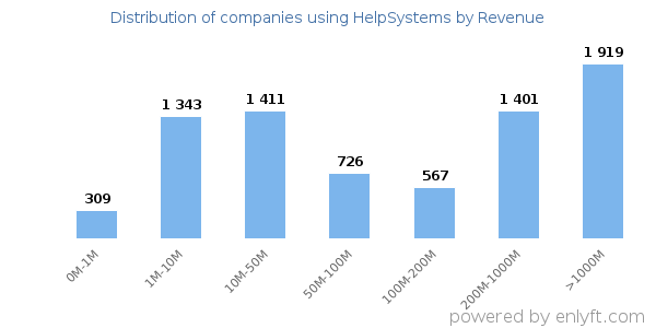 HelpSystems clients - distribution by company revenue