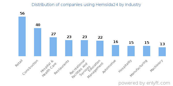 Companies using Hemsida24 - Distribution by industry