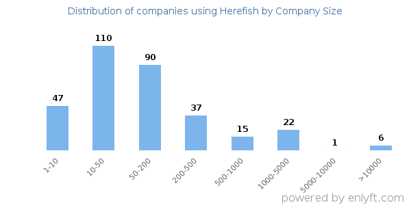 Companies using Herefish, by size (number of employees)