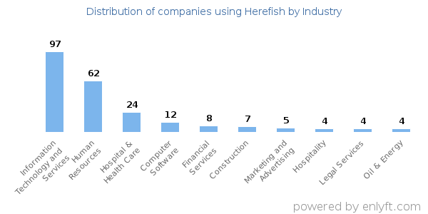 Companies using Herefish - Distribution by industry