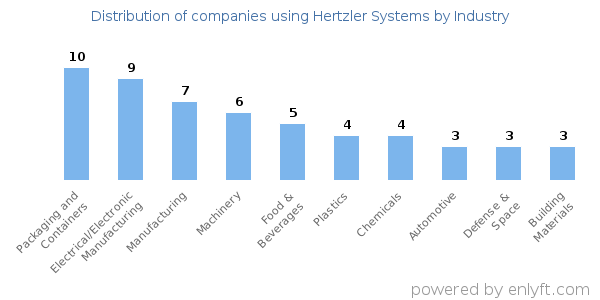 Companies using Hertzler Systems - Distribution by industry