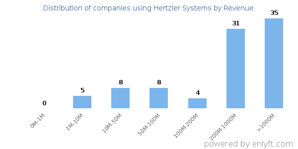Hertzler Systems clients - distribution by company revenue