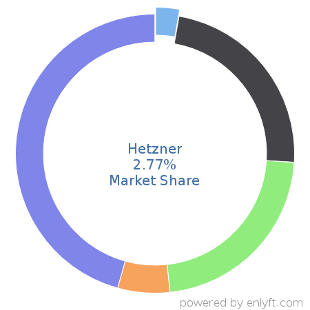 Hetzner market share in Web Hosting Services is about 2.77%