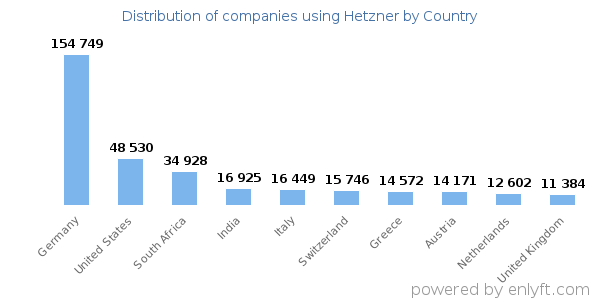 Hetzner customers by country