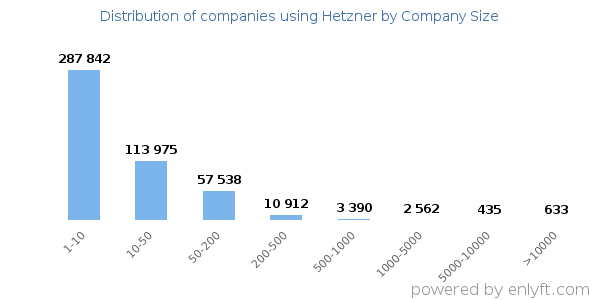 Companies using Hetzner, by size (number of employees)