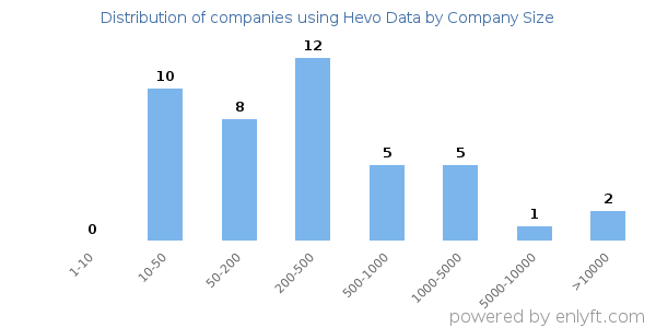 Companies using Hevo Data, by size (number of employees)