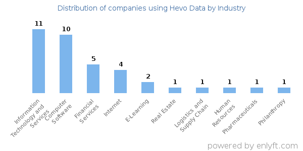 Companies using Hevo Data - Distribution by industry