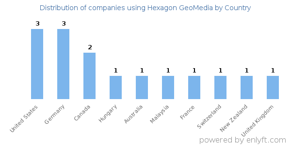Hexagon GeoMedia customers by country