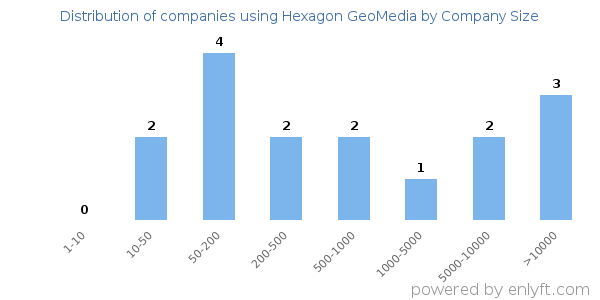 Companies using Hexagon GeoMedia, by size (number of employees)