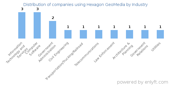 Companies using Hexagon GeoMedia - Distribution by industry