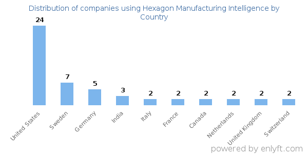 Hexagon Manufacturing Intelligence customers by country