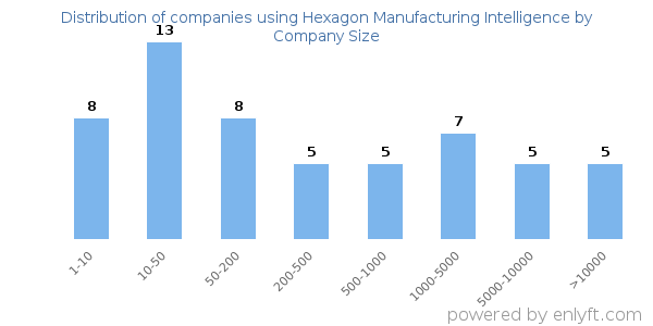 Companies using Hexagon Manufacturing Intelligence, by size (number of employees)