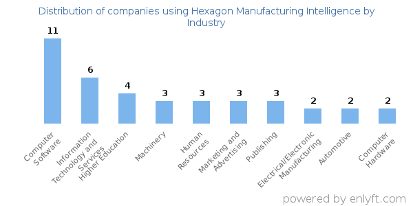 Companies using Hexagon Manufacturing Intelligence - Distribution by industry