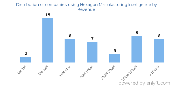 Hexagon Manufacturing Intelligence clients - distribution by company revenue