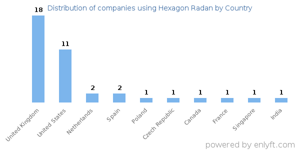 Hexagon Radan customers by country