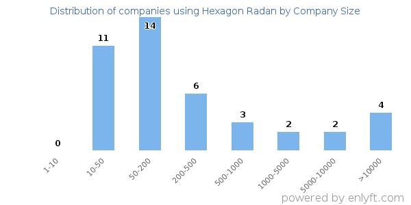 Companies using Hexagon Radan, by size (number of employees)