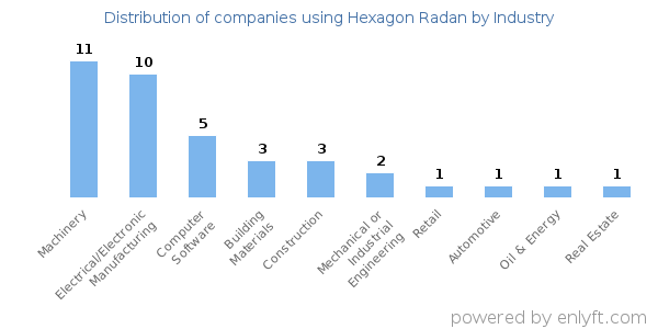 Companies using Hexagon Radan - Distribution by industry