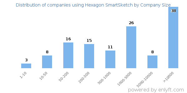 Companies using Hexagon SmartSketch, by size (number of employees)