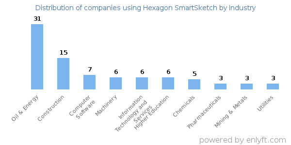 Companies using Hexagon SmartSketch - Distribution by industry