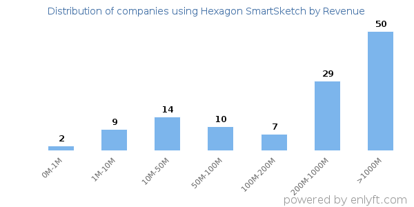 Hexagon SmartSketch clients - distribution by company revenue