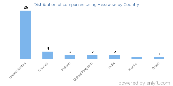 Hexawise customers by country