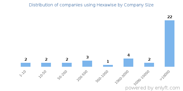 Companies using Hexawise, by size (number of employees)