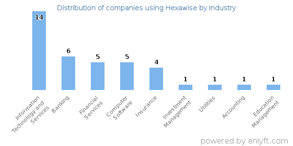 Companies using Hexawise - Distribution by industry