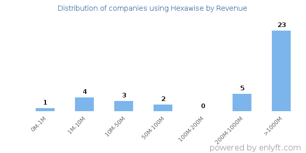 Hexawise clients - distribution by company revenue