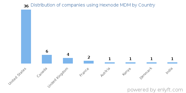 Hexnode MDM customers by country