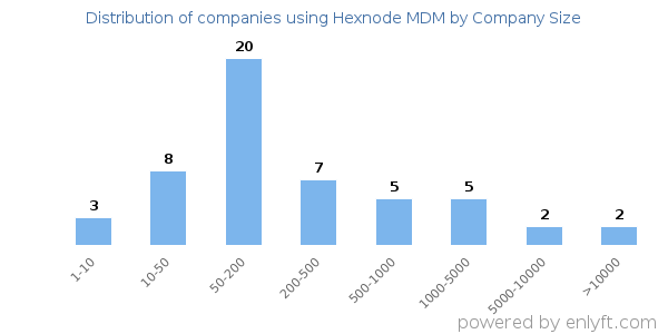 Companies using Hexnode MDM, by size (number of employees)