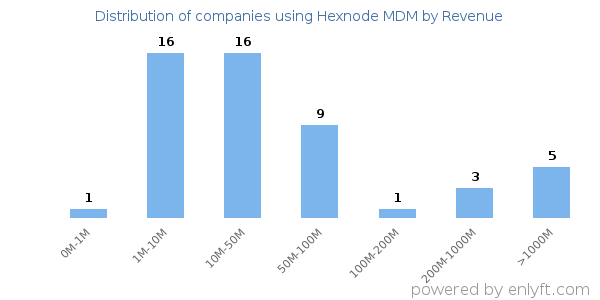 Hexnode MDM clients - distribution by company revenue