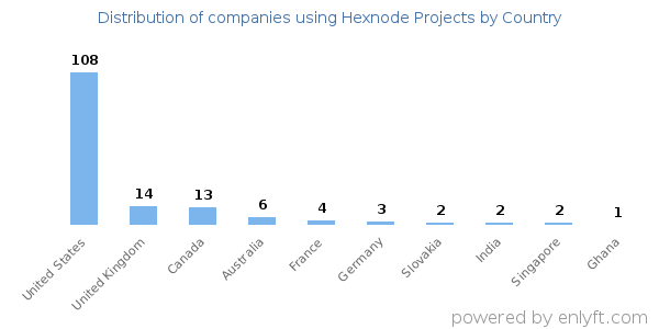 Hexnode Projects customers by country