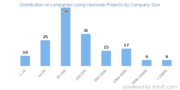 Companies using Hexnode Projects, by size (number of employees)