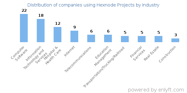 Companies using Hexnode Projects - Distribution by industry
