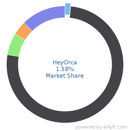 HeyOrca market share in Enterprise Social Networking is about 0.85%