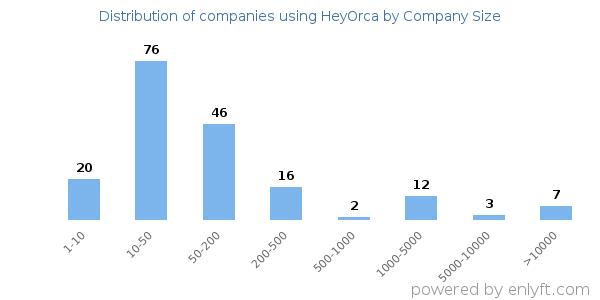 Companies using HeyOrca, by size (number of employees)