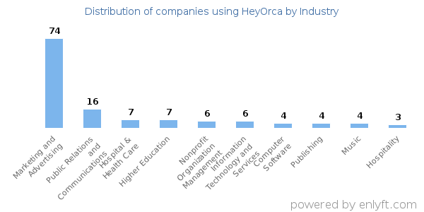Companies using HeyOrca - Distribution by industry