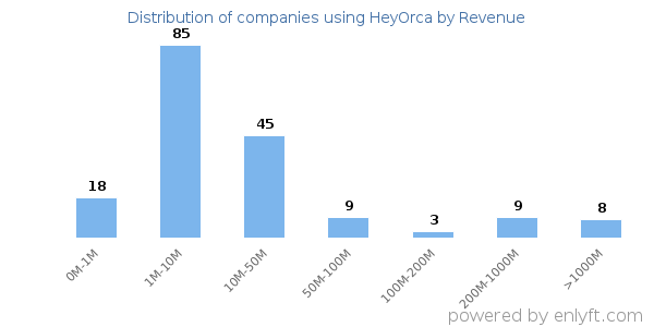 HeyOrca clients - distribution by company revenue